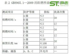 装饰材料防火等级标准